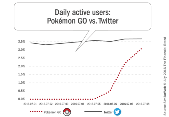 Pokemon Go Analysis